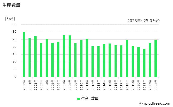 グラフ 年次 海上･航空移動通信装置の生産・価格(単価)の動向 生産数量の推移