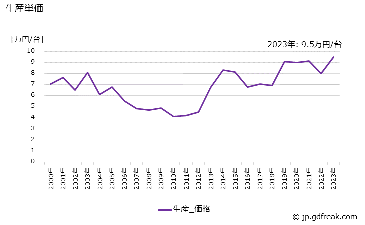 グラフ 年次 海上･航空移動通信装置の生産・価格(単価)の動向 生産単価の推移