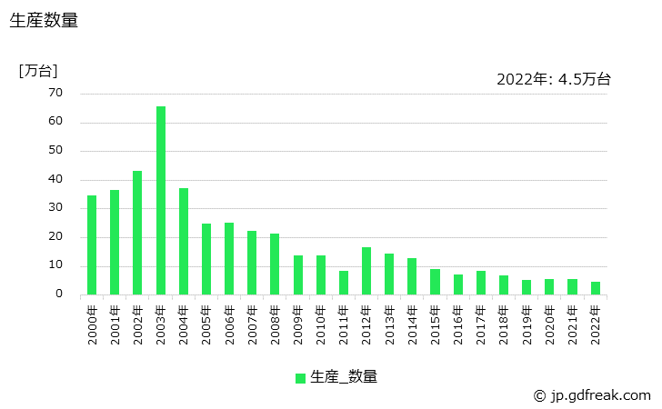 グラフ 年次 基地局通信装置の生産・価格(単価)の動向 生産数量の推移