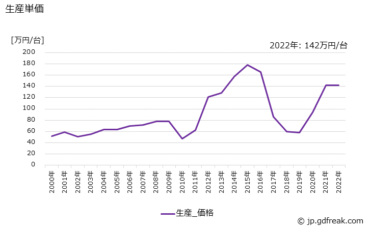 グラフ 年次 基地局通信装置の生産・価格(単価)の動向 生産単価の推移