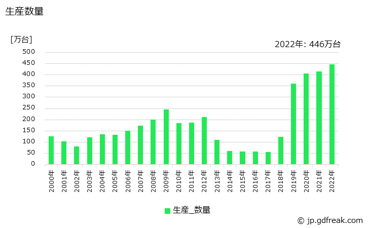 グラフ 年次 その他の無線通信装置の生産・価格(単価)の動向 生産数量の推移