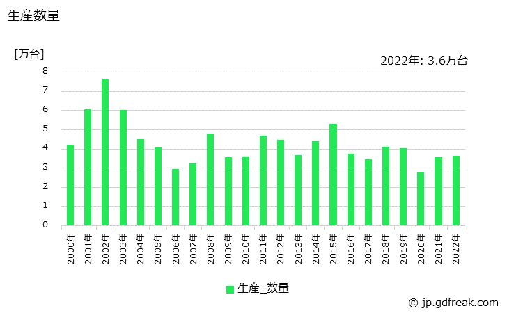 グラフ 年次 レーダ装置の生産・価格(単価)の動向 生産数量の推移