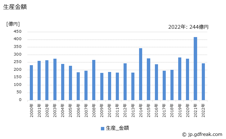 グラフ 年次 無線位置測定装置の生産・価格(単価)の動向 生産金額の推移