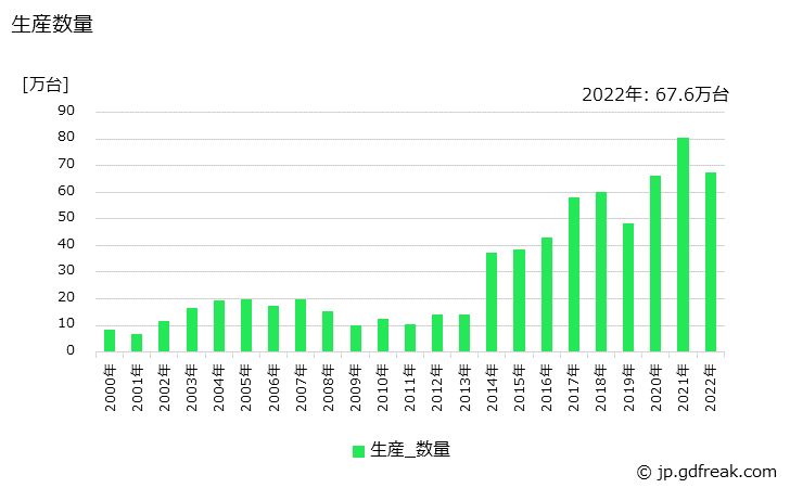 グラフ 年次 無線位置測定装置の生産・価格(単価)の動向 生産数量の推移