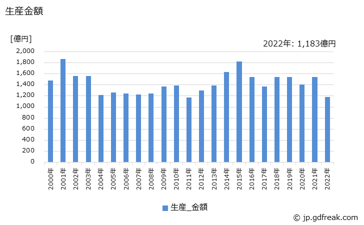 グラフ 年次 その他の無線応用装置の生産の動向 生産金額の推移