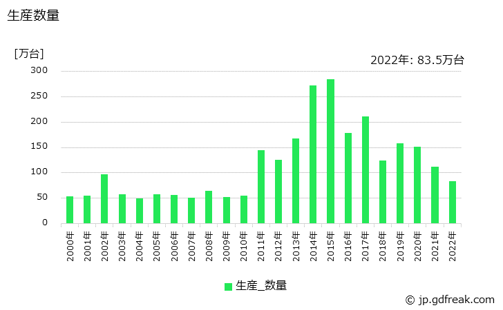 グラフ 年次 ネットワーク接続機器の生産・価格(単価)の動向 生産数量の推移