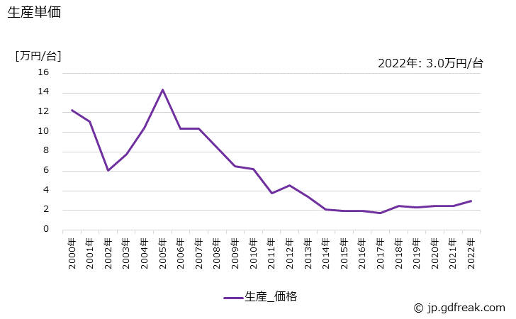 グラフ 年次 ネットワーク接続機器の生産・価格(単価)の動向 生産単価の推移