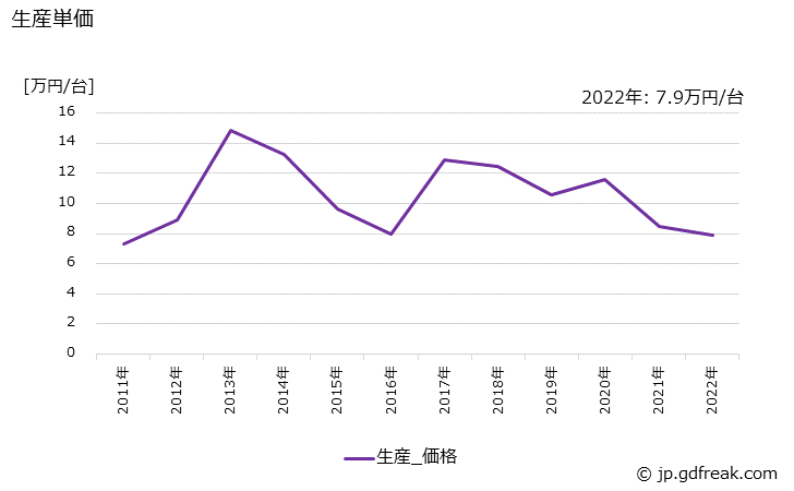 グラフ 年次 薄型テレビの生産・価格(単価)の動向 生産単価の推移