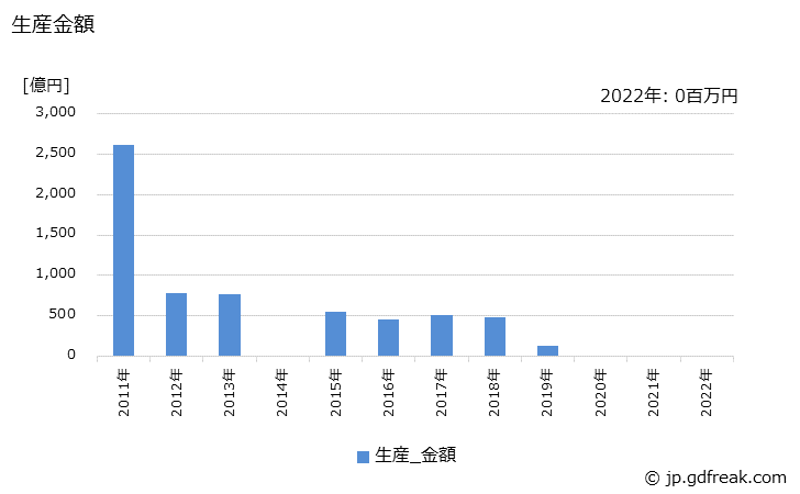グラフ 年次 薄型テレビ(40型以上)の生産の動向 生産金額の推移