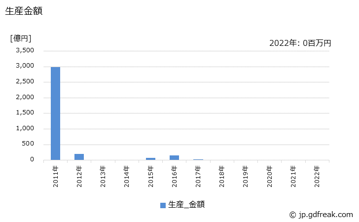 グラフ 年次 薄型テレビ(40型未満)の生産の動向 生産金額の推移