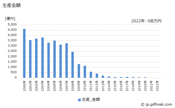 グラフ 年次 ビデオカメラ(放送用を除く)の生産の動向 生産金額の推移