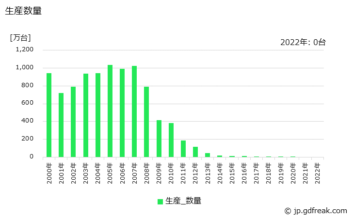 グラフ 年次 ビデオカメラ(放送用を除く)の生産の動向 生産数量の推移