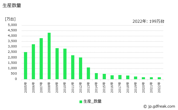 グラフ 年次 デジタルカメラの生産・価格(単価)の動向 生産数量の推移