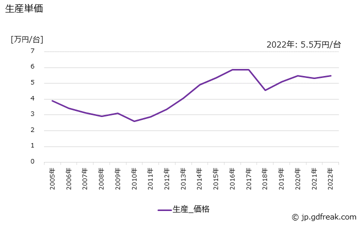 グラフ 年次 デジタルカメラの生産・価格(単価)の動向 生産単価の推移