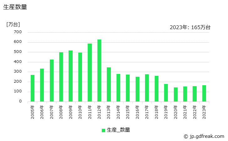 グラフ 年次 一眼レフタイプ(レンズ交換式)の生産・価格(単価)の動向 生産数量の推移