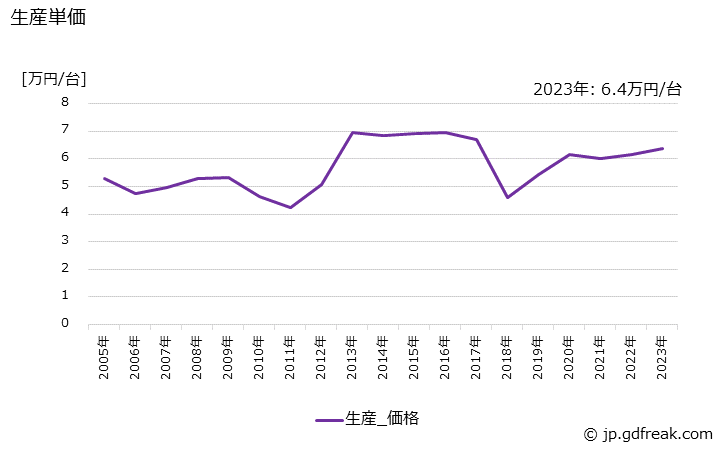 グラフ 年次 一眼レフタイプ(レンズ交換式)の生産・価格(単価)の動向 生産単価の推移