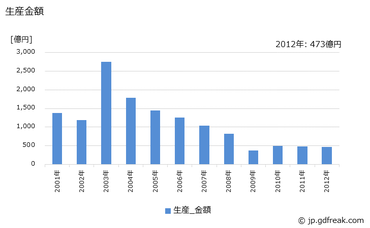 グラフ 年次 オーディオの生産・価格(単価)の動向 生産金額の推移