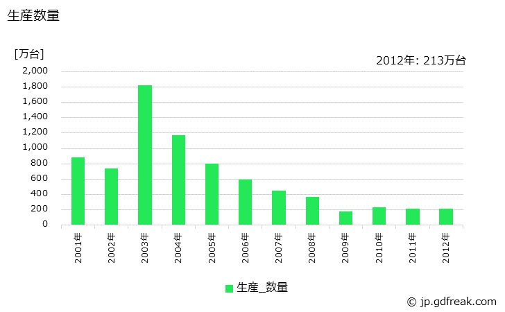 グラフ 年次 オーディオの生産・価格(単価)の動向 生産数量の推移