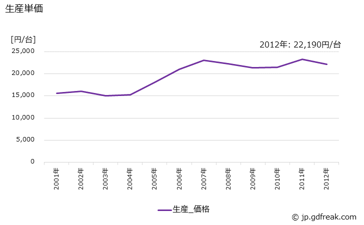 グラフ 年次 オーディオの生産・価格(単価)の動向 生産単価の推移