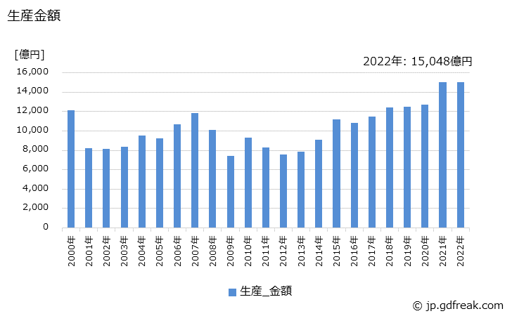 グラフ 年次 受動部品の生産の動向 生産金額の推移