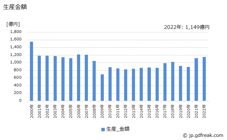 グラフ 年次 抵抗器の生産・価格(単価)の動向 生産金額の推移