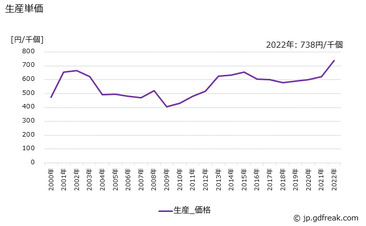 グラフ 年次 抵抗器の生産・価格(単価)の動向 生産単価の推移