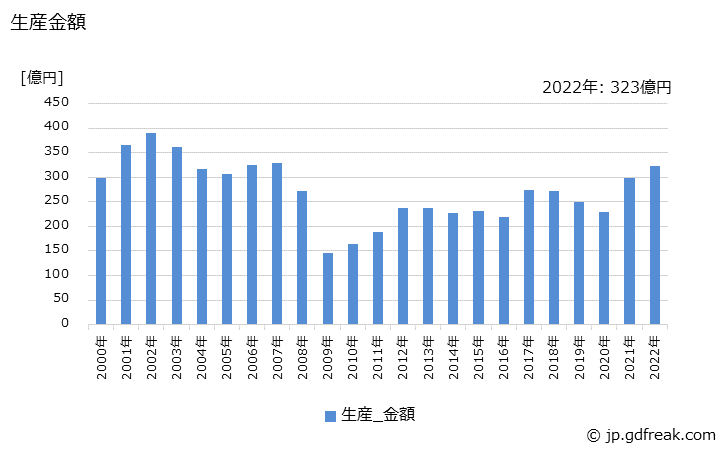 グラフ 年次 可変抵抗器の生産・価格(単価)の動向 生産金額の推移