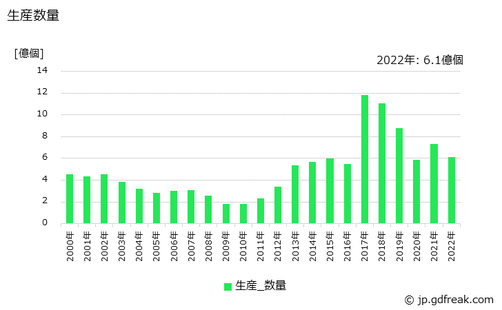 グラフ 年次 可変抵抗器の生産・価格(単価)の動向 生産数量の推移
