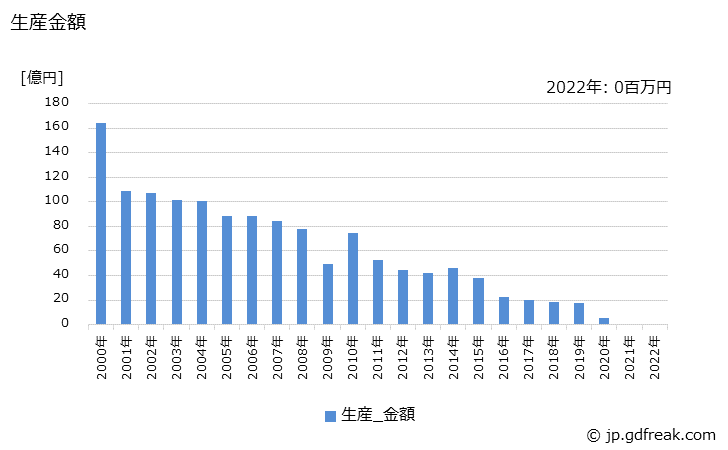 グラフ 年次 半固定抵抗器の生産の動向 生産金額の推移