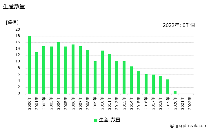 グラフ 年次 半固定抵抗器の生産の動向 生産数量の推移