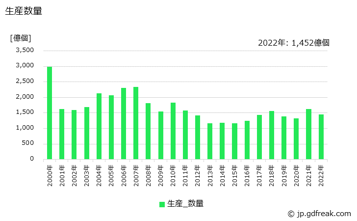 グラフ 年次 チップ抵抗器の生産・価格(単価)の動向 生産数量の推移