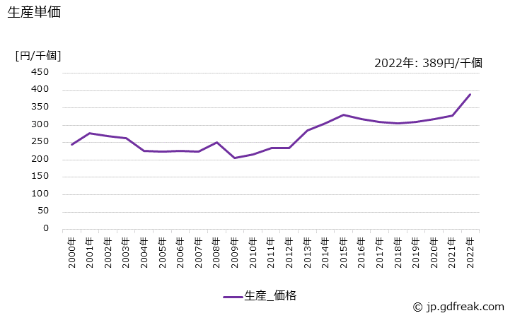 グラフ 年次 チップ抵抗器の生産・価格(単価)の動向 生産単価の推移