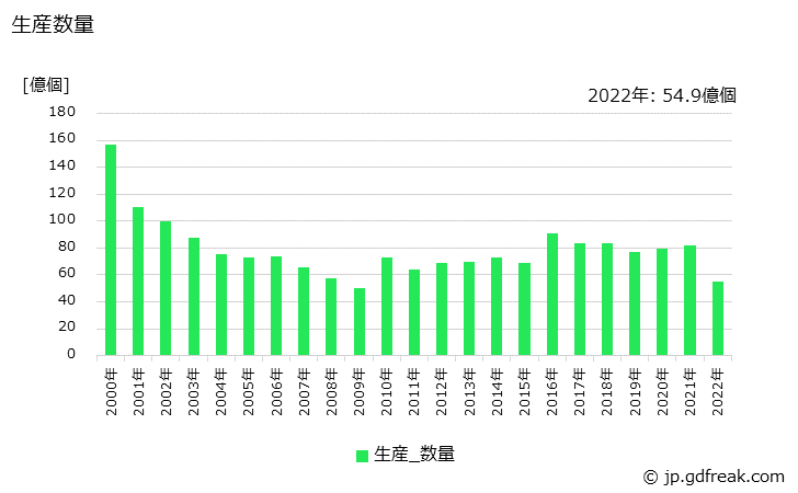 グラフ 年次 その他の固定抵抗器の生産・価格(単価)の動向 生産数量の推移