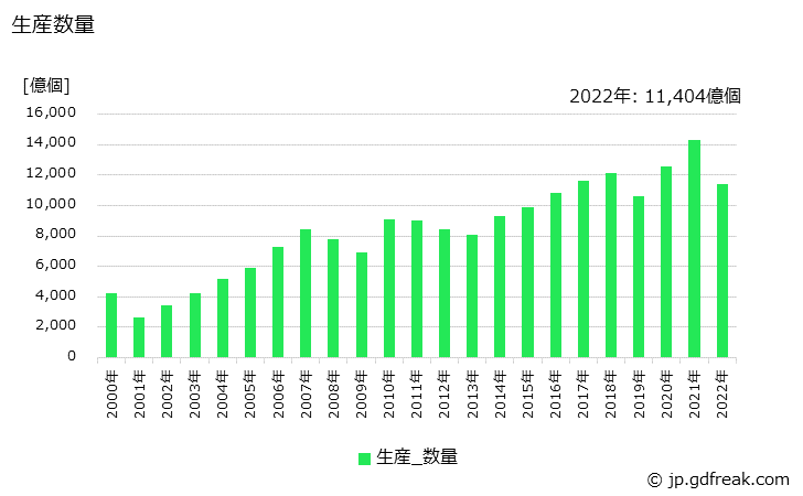 グラフ 年次 固定コンデンサの生産・価格(単価)の動向 生産数量の推移