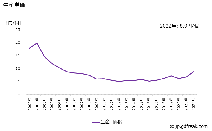 グラフ 年次 固定コンデンサの生産・価格(単価)の動向 生産単価の推移