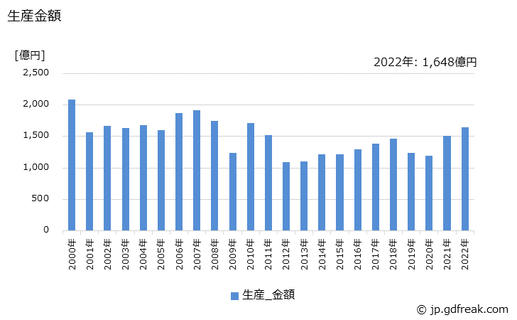 グラフ 年次 アルミ電解コンデンサの生産・価格(単価)の動向 生産金額の推移