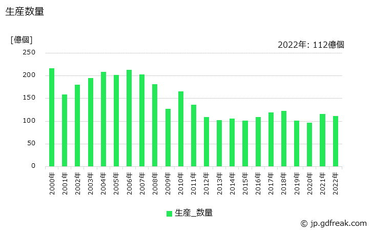 グラフ 年次 アルミ電解コンデンサの生産・価格(単価)の動向 生産数量の推移