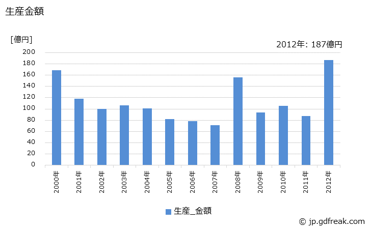 グラフ 年次 有機フィルムコンデンサの生産・価格(単価)の動向 生産金額の推移