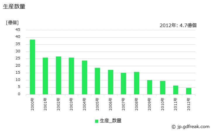 グラフ 年次 有機フィルムコンデンサの生産・価格(単価)の動向 生産数量の推移