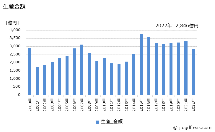 グラフ 年次 機能部品の生産の動向 生産金額の推移