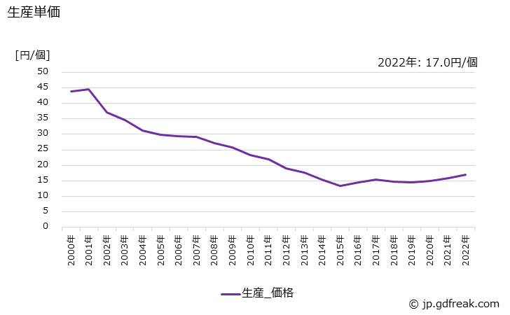 グラフ 年次 水晶振動子の生産・価格(単価)の動向 生産単価の推移