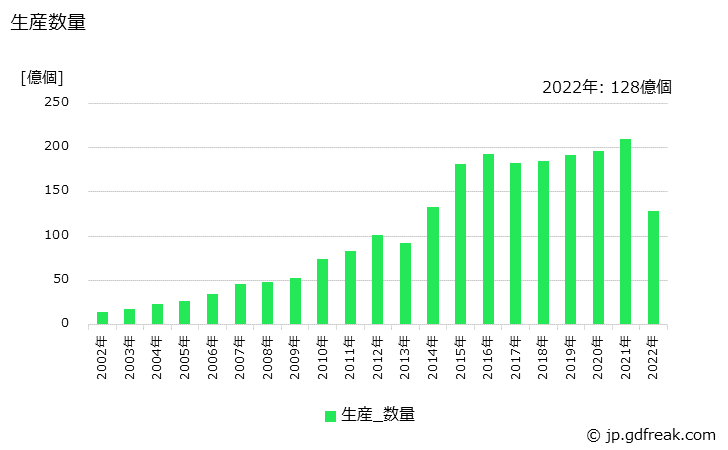グラフ 年次 フィルタの生産・価格(単価)の動向 生産数量の推移