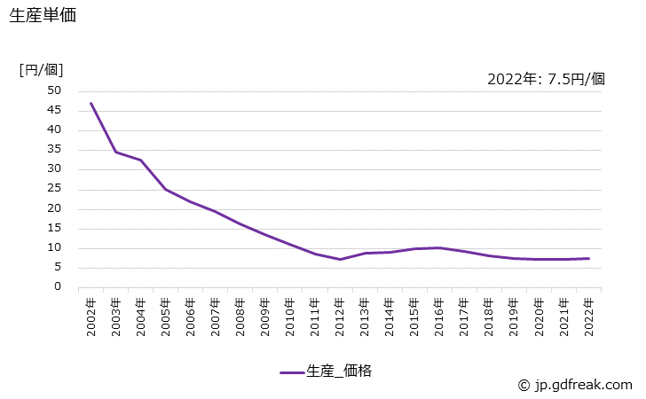 グラフ 年次 フィルタの生産・価格(単価)の動向 生産単価の推移