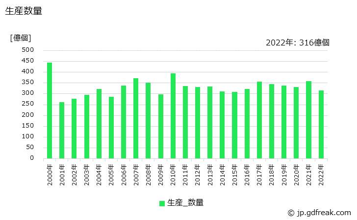 グラフ 年次 コネクタの生産・価格(単価)の動向 生産数量の推移