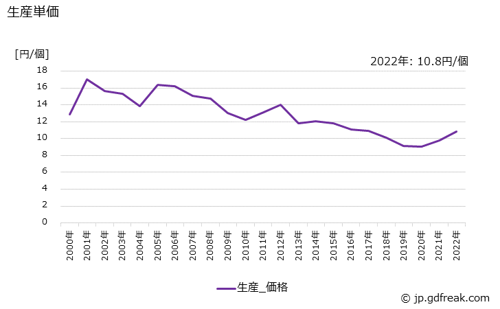 グラフ 年次 コネクタの生産・価格(単価)の動向 生産単価の推移