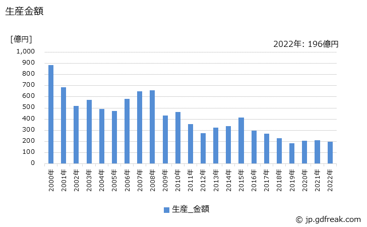 グラフ 年次 同軸コネクタの生産・価格(単価)の動向 生産金額の推移