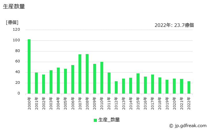 グラフ 年次 同軸コネクタの生産・価格(単価)の動向 生産数量の推移
