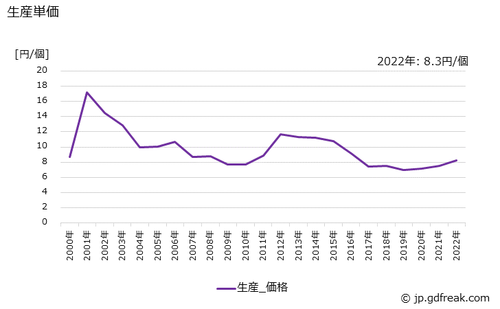 グラフ 年次 同軸コネクタの生産・価格(単価)の動向 生産単価の推移