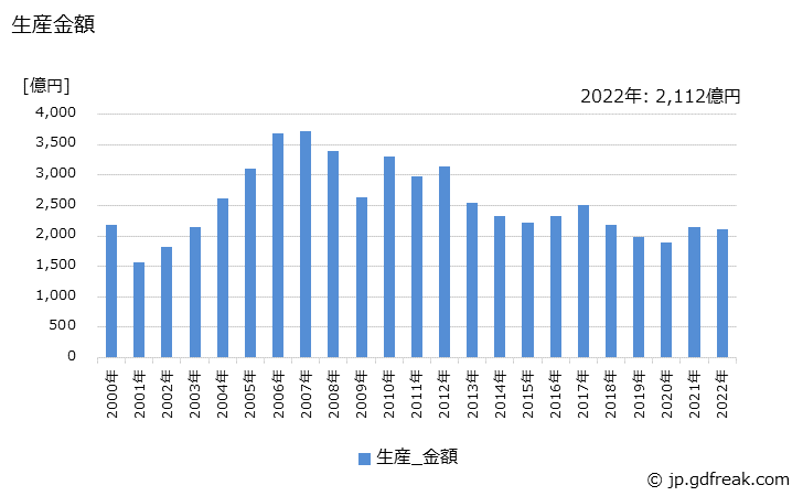 グラフ 年次 プリント基板用コネクタの生産・価格(単価)の動向 生産金額の推移