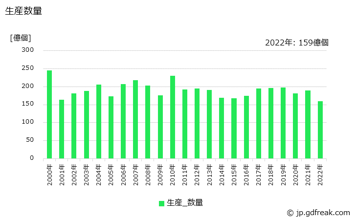 グラフ 年次 プリント基板用コネクタの生産・価格(単価)の動向 生産数量の推移